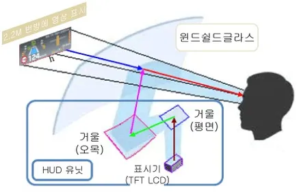 아이오닉5 HUD 헤드업디스플레이 설치 하시고 편안하고 안전하게 주행 하세요. 가자카 / 양천구 신월동