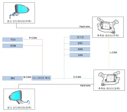 베뉴(VENUE) 순정옵션 순정부품 BCW 후측방충돌방지 경고 시스템 사각지대감시 레이다센서를 부착하고 순정기능 활성화 시켜 드렸습니다. 서울 자동차 순정튜닝 전문 가자카 / 양천구 신월동