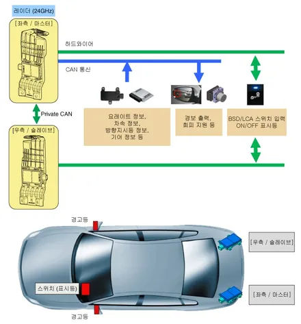 K7 가격절감 중고부품 순정품 사각지대 감시 / 후측방 충돌경고 / BCW BSD / 순정부품 설치 / 중고 레이다 사용을 설치 가격 저렴하게.. / 서울 가자카 / 서울 양천, 강서, 목동