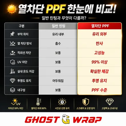 기아 쏘렌토 파노라마 썬루프 열차단 PPF | 여름마다 찜통 되는 썬루프, 이렇게 해결했습니다 / 고양 일산 덕양구