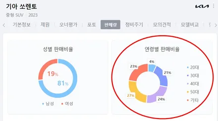 쏘렌토(MQ4) PPF 최소한의 시공으로 최고의 효과를! / 대구 북구 칠성동
