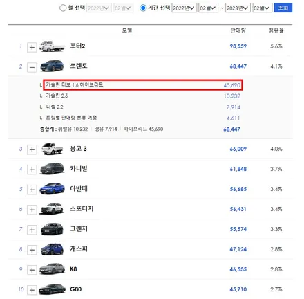 쏘렌토(MQ4) PPF 최소한의 시공으로 최고의 효과를! / 대구 북구 칠성동