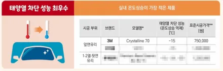 한국소비자원 썬팅필름 1등으로 검증된 3M 크리스탈라인 시공