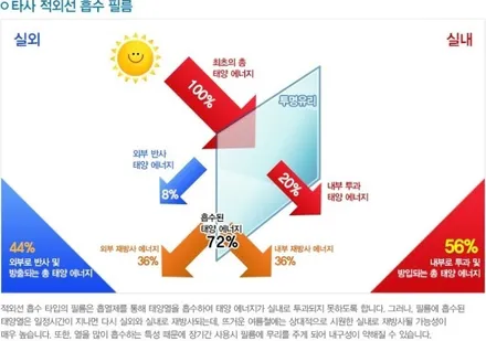 부천 전면썬팅 올뉴쏘렌토 솔라가드 HP차콜 시공기 *카스터모터스 / 경기 부천