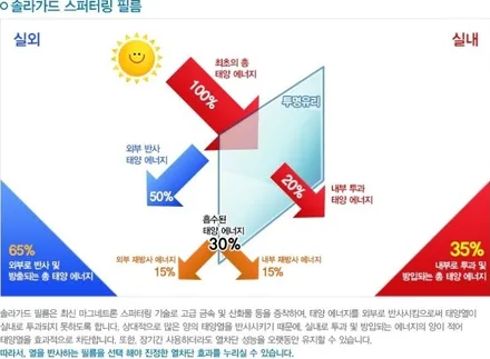 부천 전면썬팅 올뉴쏘렌토 솔라가드 HP차콜 시공기 *카스터모터스 / 경기 부천
