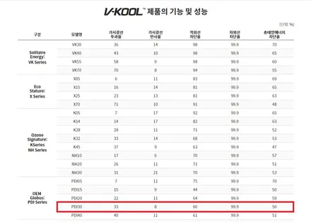 원주 썬팅 : BMW7시리즈, 브이쿨 틴팅 PDI시리즈 필름을 통한 전방 글라스 시공 후기 ! / 원주 호저면
