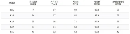 원주썬팅,아반떼AD : 대세는 열반사필름! 브이쿨K시리즈 / 원주 호저면