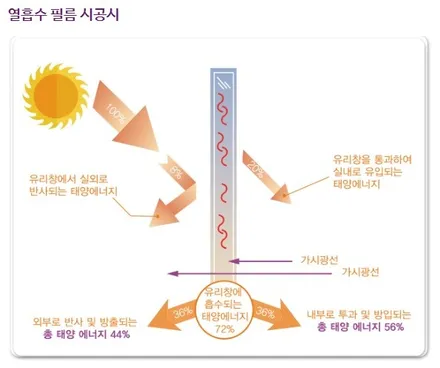 원주 썬팅 : 레인보우 필름이 가성비인 이유! / 원주 호저면