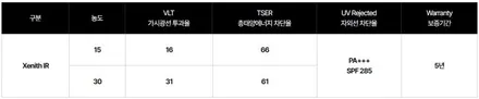 캐스퍼 고양 신차썬팅 추천 - 중복투자 없이 한번에 좋은 틴팅하기, 솔라가드프리미엄 제니스IR/티타늄 / 고양 덕양구 원흥동