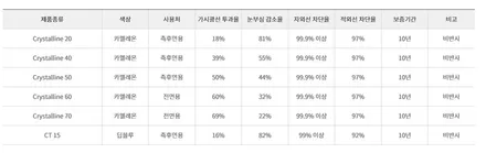 팰리세이드 3M 크리스탈 썬팅으로 열차단 확실하게!