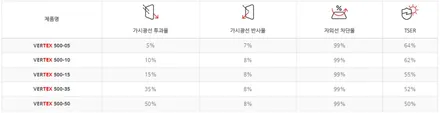 월산동신차출고 NQ5스포티지 측후면,전면 버텍500, 버텍700 썬팅 시공