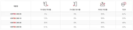 광주썬팅 현대 아반떼N & 루마 버텍스 300 시공기
