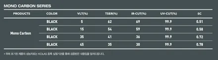 캐스퍼는 썬팅만으로도 아름다움을 뽐낸다/광주 레이노 썬팅