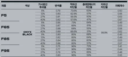 테슬라 모델3 F95 열차단썬팅, 썬팅 쉐이빙, PPF 보호필름