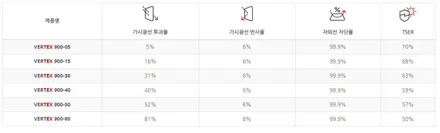 테슬라 모델Y 열차단썬팅 루마버텍스/PPF 보호필름