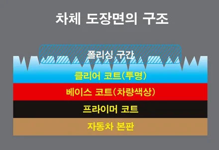 방배 사당 긁힘으로 인한 외형복원 BMW 6GT 630I  광택으로 가능한가요?? / 성남 중원