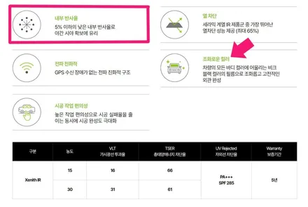 안양 썬팅 뉴x1 세라믹 끝판왕 솔라가드 제니스ir 어때요?