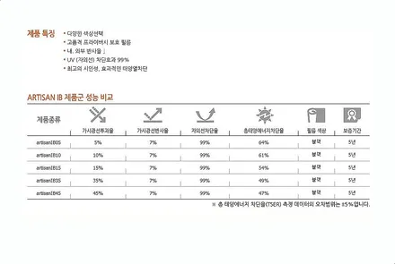 진해썬팅 쌍용 티볼리 루마썬팅 아티젠IB 시공 / 창원시 진해구