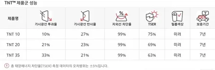 진해썬팅::현대 소나타DN8 루마TNT썬팅 시공, 보닛PPF시공 / 창원시 진해구