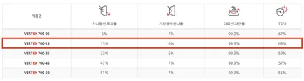 진해 창원 마산 루마썬팅 현대자동차 디 올 뉴 투싼 (NX4) 버텍스 900/700 틴팅 시공 :) / 창원시 진해구