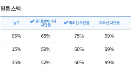 캐스퍼  레이노 프레스토 D1 반사 썬팅 /  신차 패지키 전문샵 시공 (비기닝 창원점)