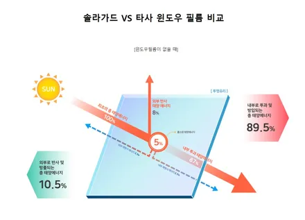 벤츠 CLS 450 솔라가드 새턴/ 노블레스 Z   퀄리티 반사 틴팅