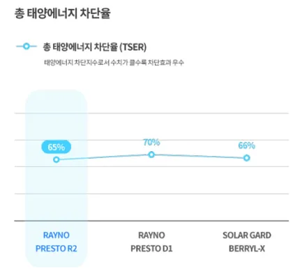 캐스퍼 최우수 시공점에서 프레스토 R2 / 모비스 S500 블랙박스/  품질높은 썬팅시공점 캐스퍼 시공