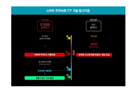 기아 니로2022 하이브리드 2세대 레이노 팬텀2 썬팅/ 아이나비 z7000 / PPF .전문시공으로 즐거운 드라이빙 되세요~마산 박스 카 오디오