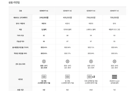 창원 제네핏 제네시스 전용 순정 썬팅 필름 출시 [티벡스 양덕점]