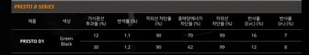 캐스퍼  레이노 프레스토 D1 반사 썬팅 /  신차 패지키 전문샵 시공 (비기닝 창원점)