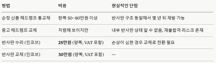 싼타페dm헤드라이트, 전구 바꿔도 여전히 어두운 이유는?? / 김포 고촌읍
