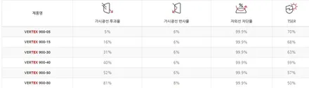 테슬라 주니퍼 버텍스900 썬팅 시공 / 고양 덕양구 동산동