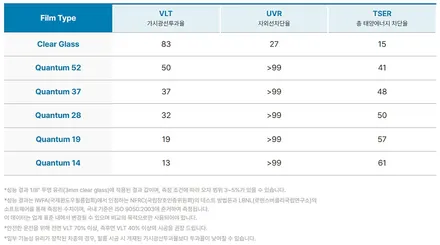제네시스 G80 솔라가드 퀀텀 / 고양 덕양구 동산동