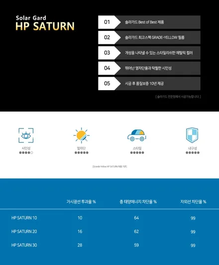 인천 서구 썬팅, 제네시스 열차단 높은 솔라가드 새턴 재시공했습니다.