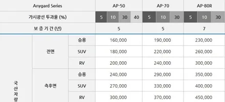 반사썬팅 재시공 가성비썬팅 애니가드 쉐보레 트랙스 / 울산 북구