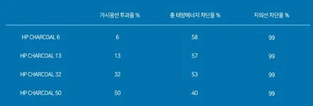 울산솔라가드 차콜 카니발썬팅 에이스카 / 울산 북구