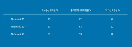 강력한 열차단에 색상까지 돋보이는 전주 솔라가드노블레스Z 썬팅 추천 할 수밖에 / 전주 덕진구 장동