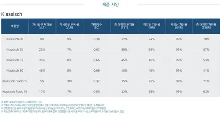 광주 테슬라썬팅 카페인W 주니퍼썬팅 후퍼옵틱 클라식썬팅, PPF 시공완료 / 광주 동구 산수동
