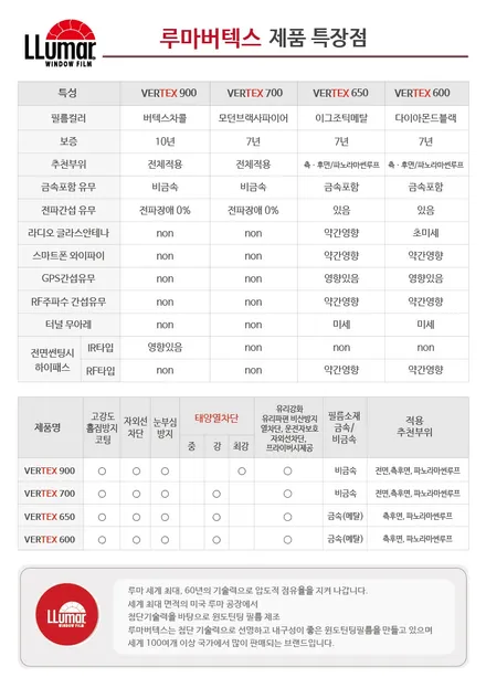 현대자동차제네시스, 부산북구썬팅, 프리미엄썬팅 , 차량필름 (2020GV80, 버텍스900)