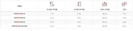 부산 제네시스 GV80 루마버텍스 650 썬팅 시공 신차검수 신차패키지 전문 덕천 카랜드