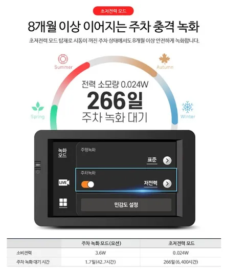 부산 캐스퍼 레이노 프레스토R1 파인뷰 LX7700 블랙박스 제로케이 실내 살균 탈취 캐스퍼 전문 덕천 카랜드