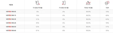 경기광주썬팅 그랜져  루마버텍스900 시공 / 광주 송정동