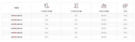 [경기광주썬팅] 제네시스 G80 루마 버텍스 900 시공 / 블랙박스 아이나비 QXD5000 / 광주 송정동