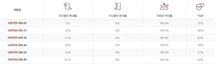 경기광주썬팅 아이오닉5 루마버텍스900 시공 / 광주 송정동