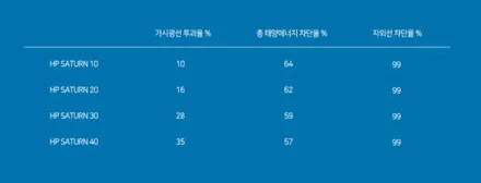 신차 기아 EV3썬팅 쏠라가드 세턴 전면30% 측후면10% 윈도우틴팅 / 광주 송정동