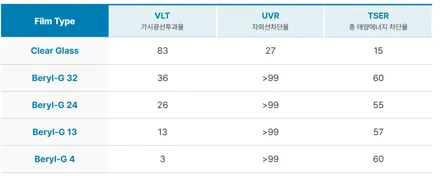 경기광주티벡스 캐스퍼썬팅 솔라가드 베럴G 파인뷰SF3000 / 광주 송정동