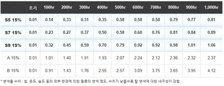 쉐보레 스파크썬팅 레이노S5 + 2채널블랙박스 유니크300