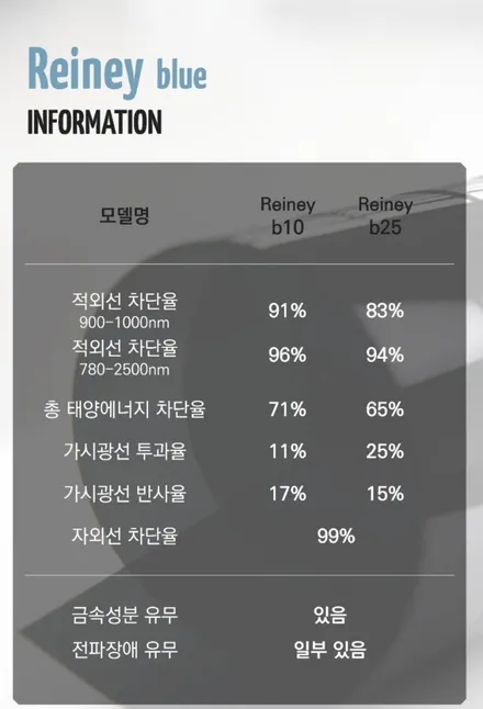 요즘대세 전기차 벤츠썬팅EQE500 4matic  인천자동차썬팅 신차패키지 글라스틴트 레이니블루 반사썬팅