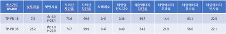 기아 신차 DL3 K5 프리미어 넥스가드 UV400 전체 썬팅 시공 - 우수카 부안썬팅 / 김제시 요촌동