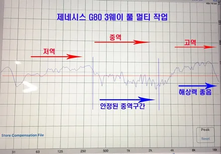 울산카오디오멀티작업 / 제네시스 G80 프론트 3웨이 풀멀티 / 리어 3웨이 풀멀티 .. 카 오디오 장비 정밀를 이용한 정밀 음 튜닝까지 ~